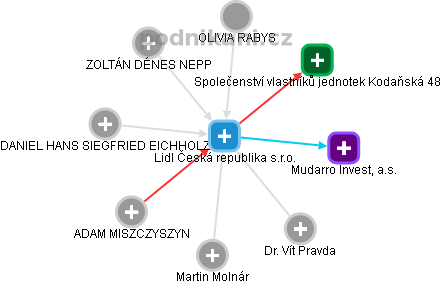 Lidl Česká republika s.r.o. - obrázek vizuálního zobrazení vztahů obchodního rejstříku
