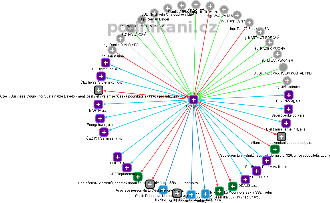 ČEZ, a. s. - obrázek vizuálního zobrazení vztahů obchodního rejstříku